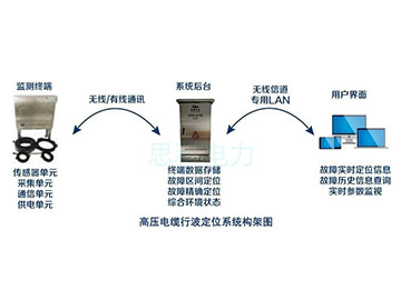 高压电缆行波定位系统